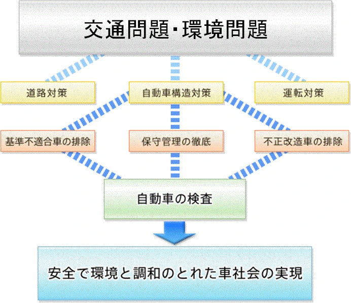 自動車検査の意義