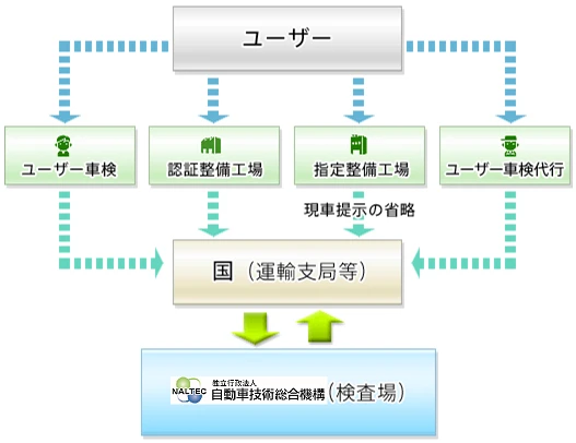 継続検査の方法