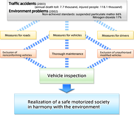 Significance of vehicle inspection