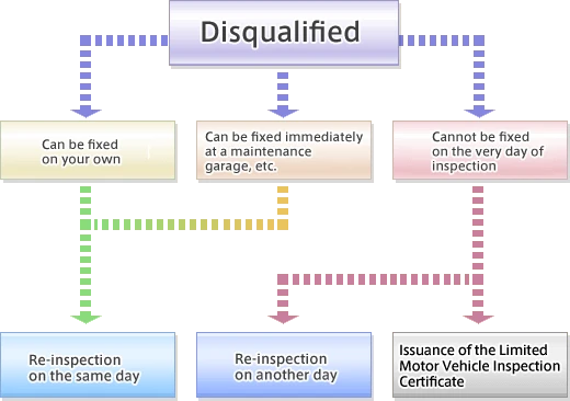 Re-inspection