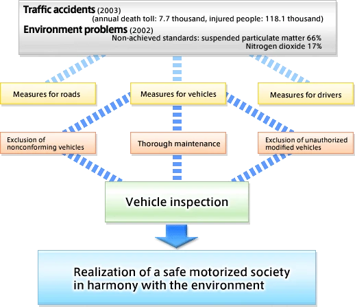 Significance of vehicle inspection