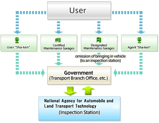 Process of Renewal Inspection